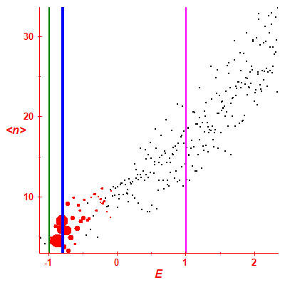 Peres lattice <N>
